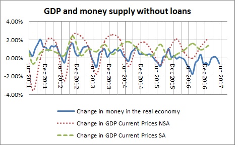 Money in the real economy and GDP without loans-January 2017